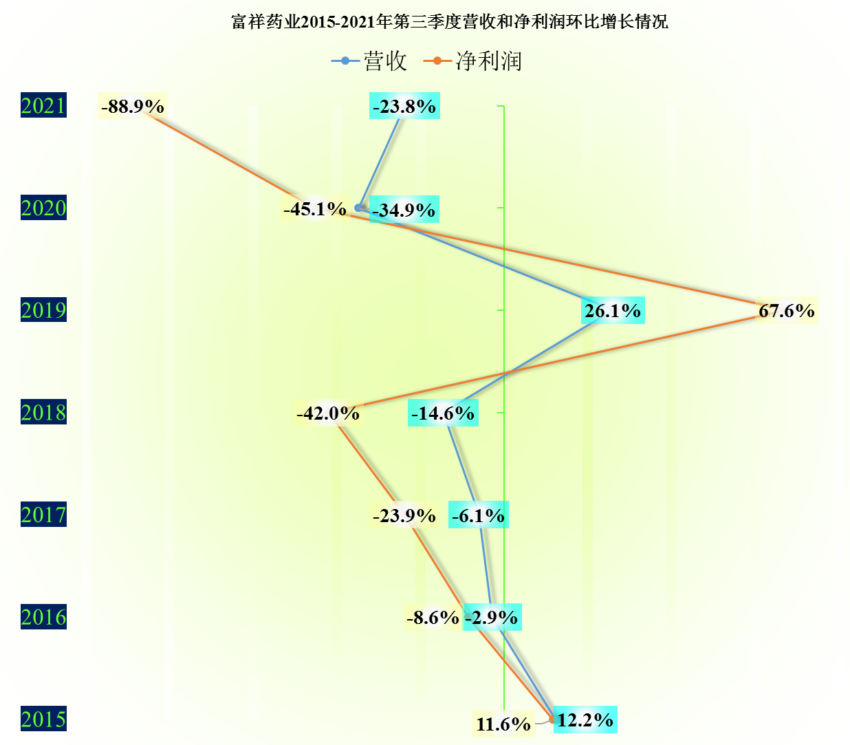 富祥药业，萎缩的营收和高额存款下还增加贷款，不太让人放心