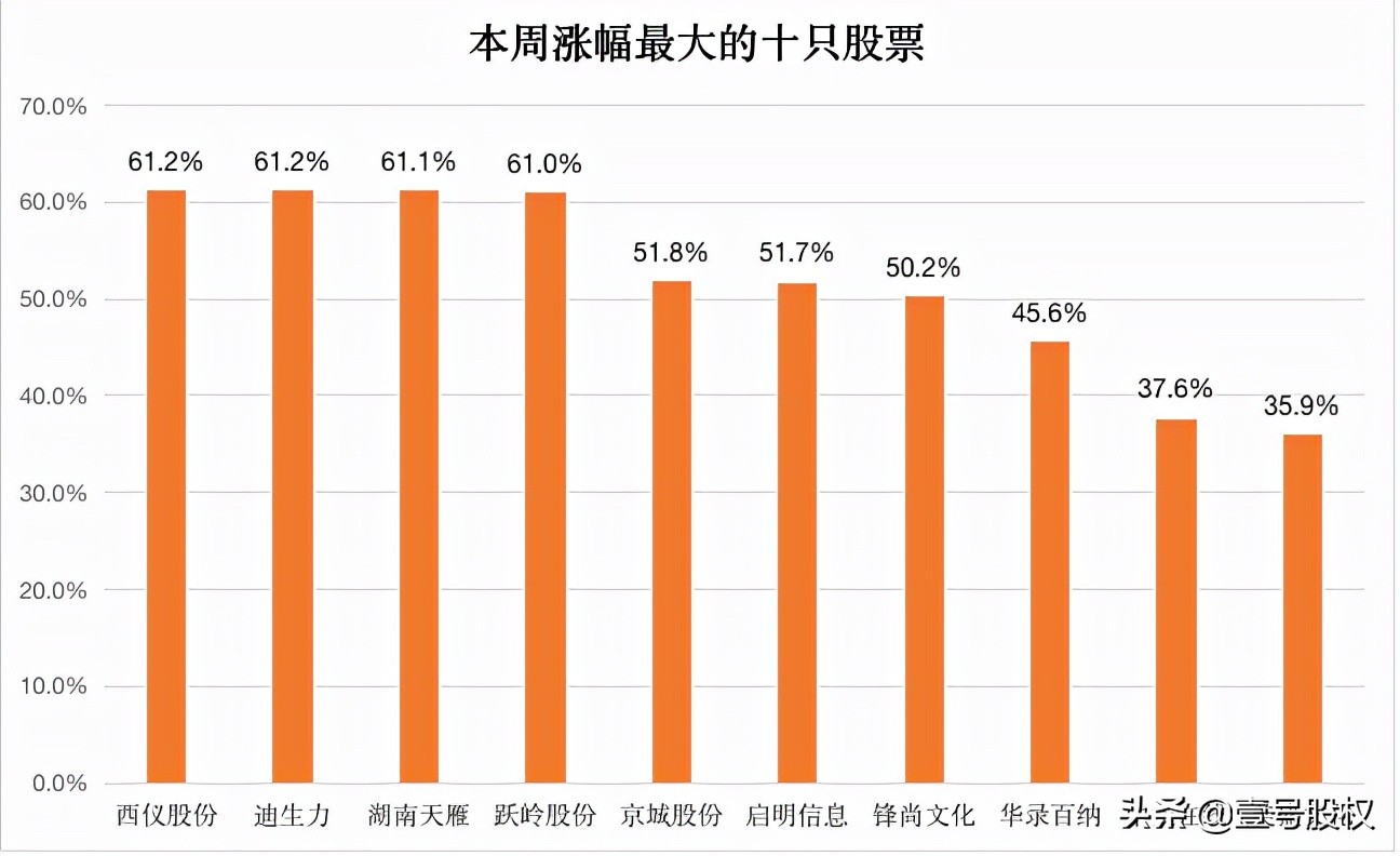 本周涨幅最大的十只股票