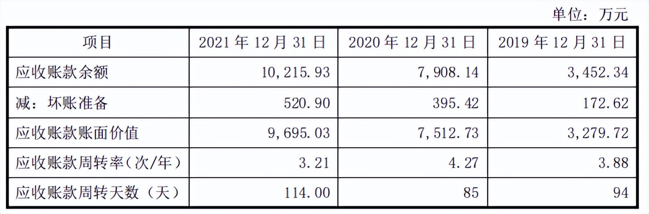 果链企业荣旗科技IPO：信披或不实，期后回款恶化，毛利率下滑