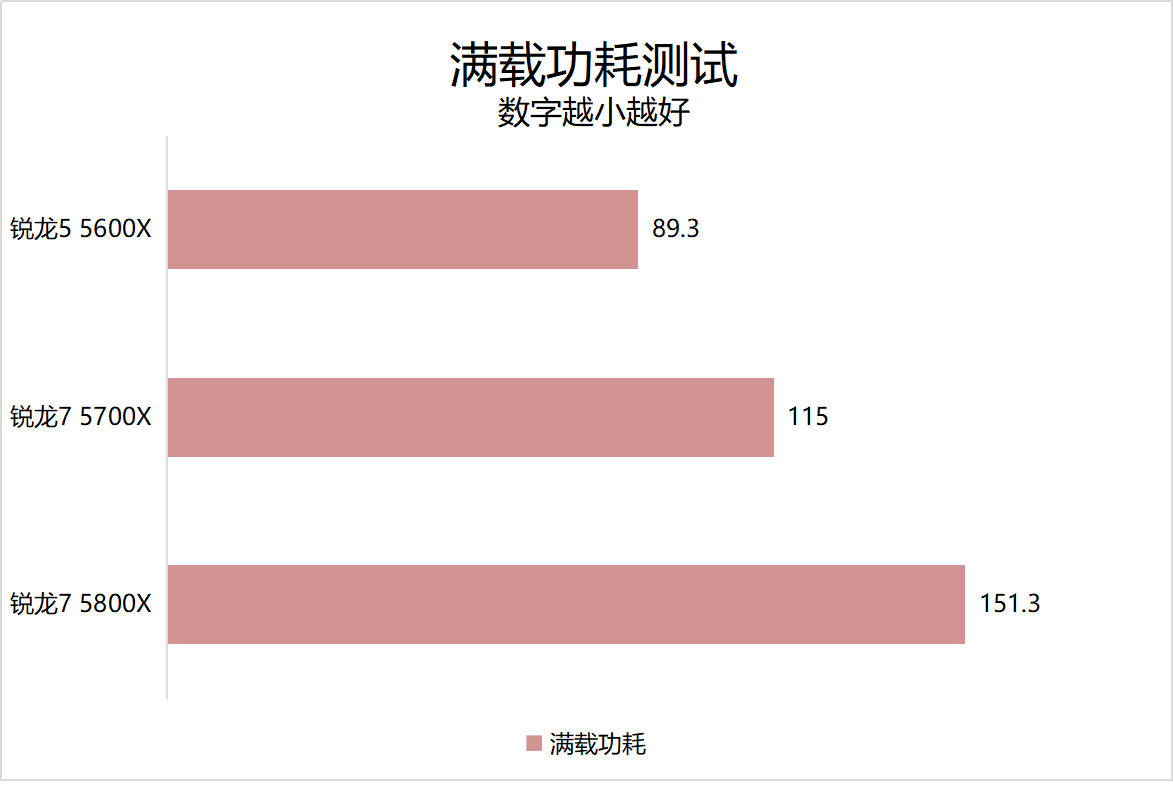 主流价位段优质新选择！AMD 锐龙 7 5700X 处理器首发评测