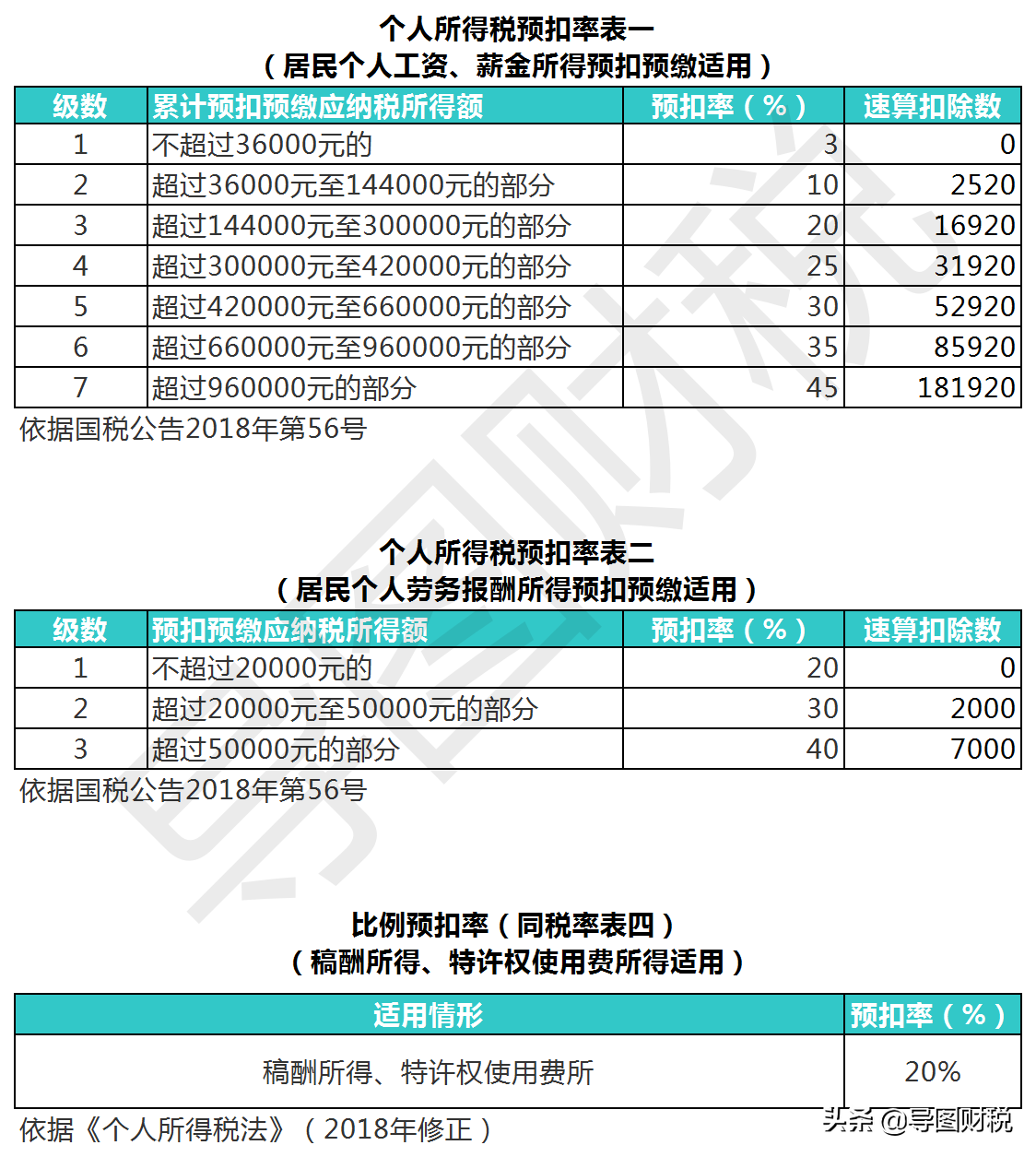 我国现行全部税种税率汇总