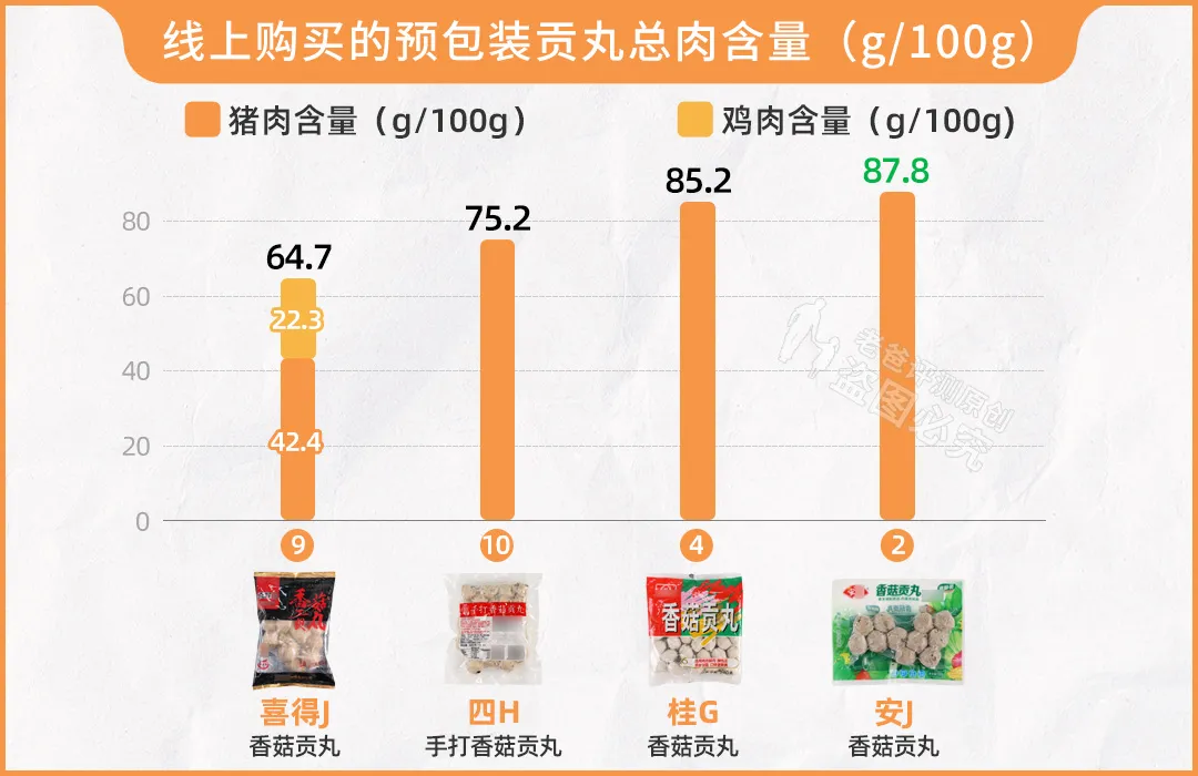 某些牛肉丸,居然一点牛肉都没有?实测17款火锅丸子,结果大翻车