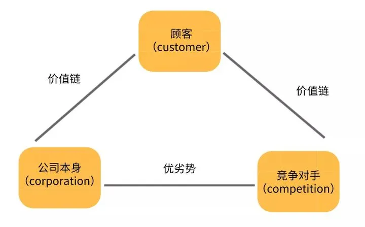 市场分析模型有哪些，10种营销分析模型解析？