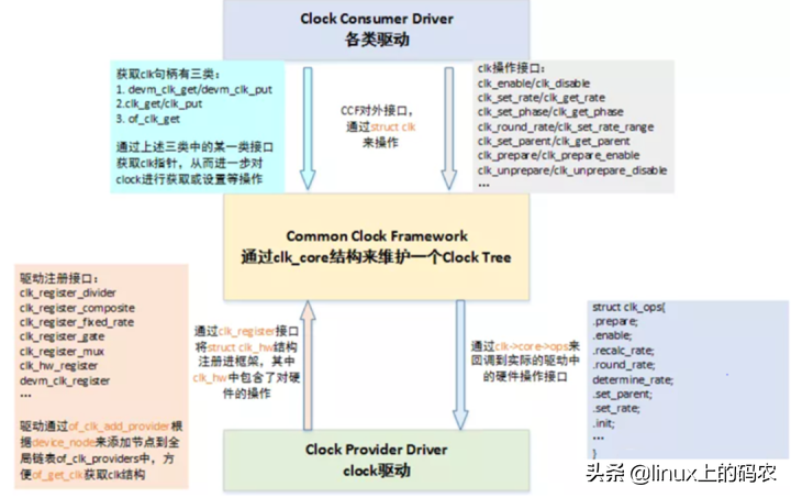 一文搞懂 | Linux 时钟子系统