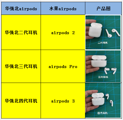 华强北最新airpodspro有降噪吗？华强北最强版本airpods！最好的