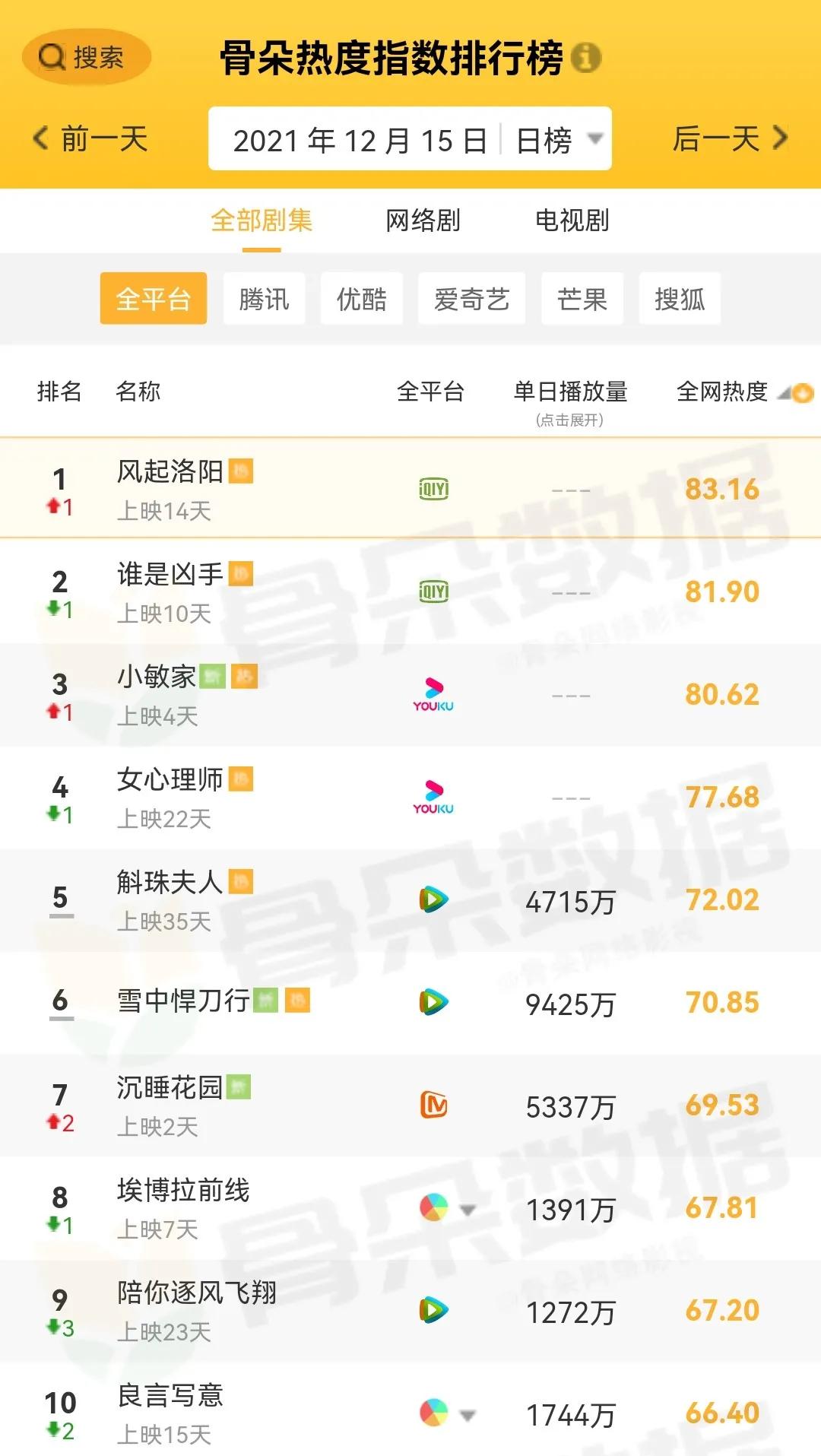 12月15日剧、综艺的热度及播放指数排行榜合集