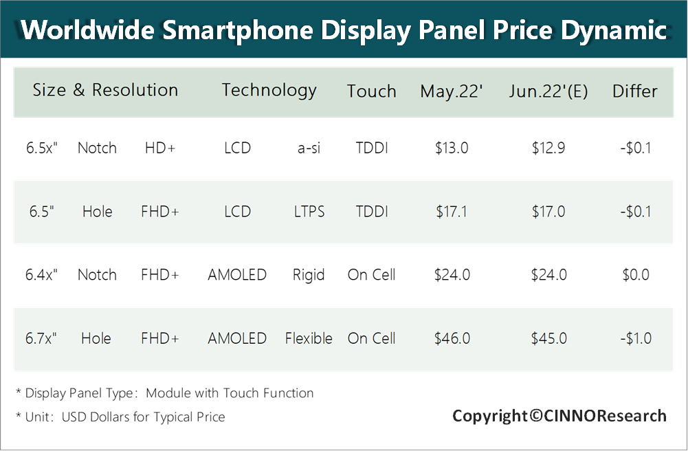 6月手机面板行情：ai/LTPS/AMOLED面板价格持续下滑
