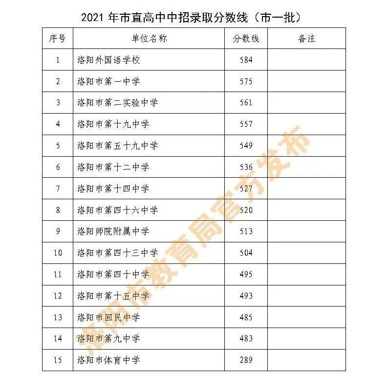 超全整理！近三年河南省各地市高中录取分数线参考