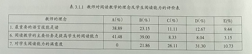 高中英语教学中的阅读策略培养：调查与分析