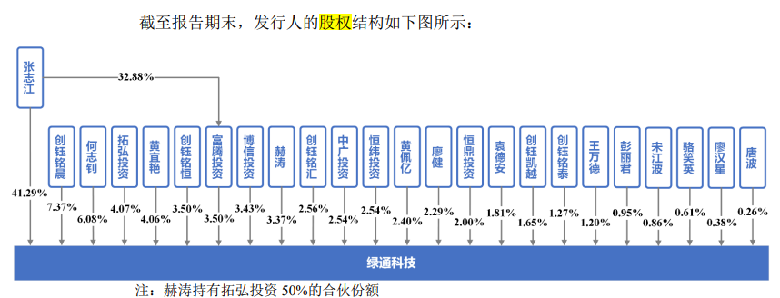 绿通科技客户与供应商进出频繁，业绩依赖外销和OEM