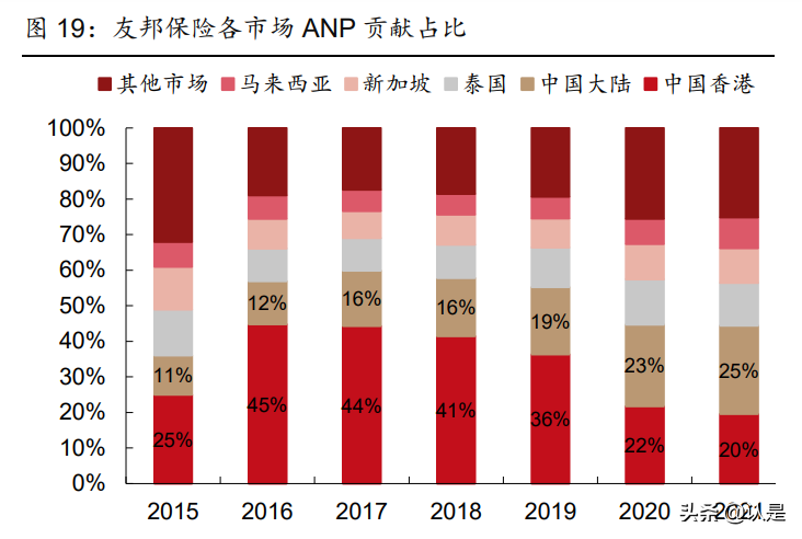 友邦保险招聘（友邦保险研究报告）