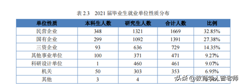 电子科技大学就业情况公布，近半数留在四川，去私企的依然占多数