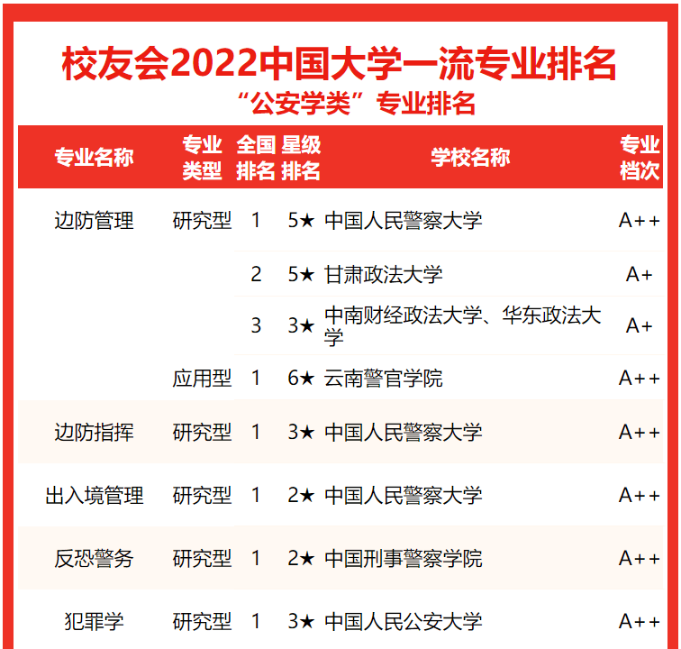全国公安院校专业排名