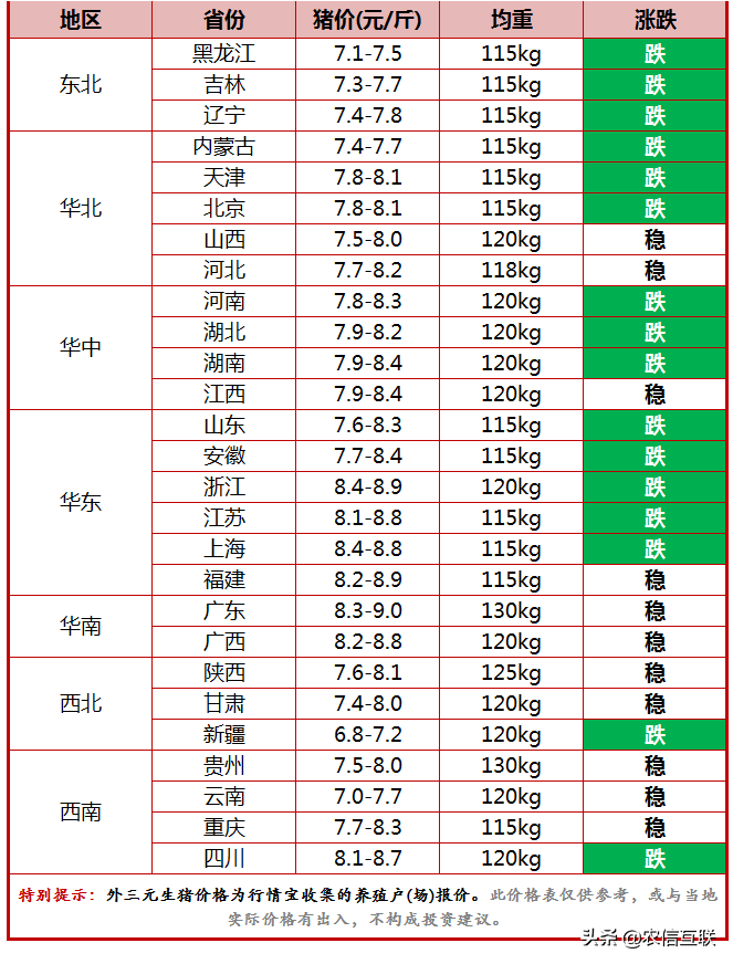 今日猪价行情（猪价再度下跌，9元猪价落空？关注市场出栏节奏）