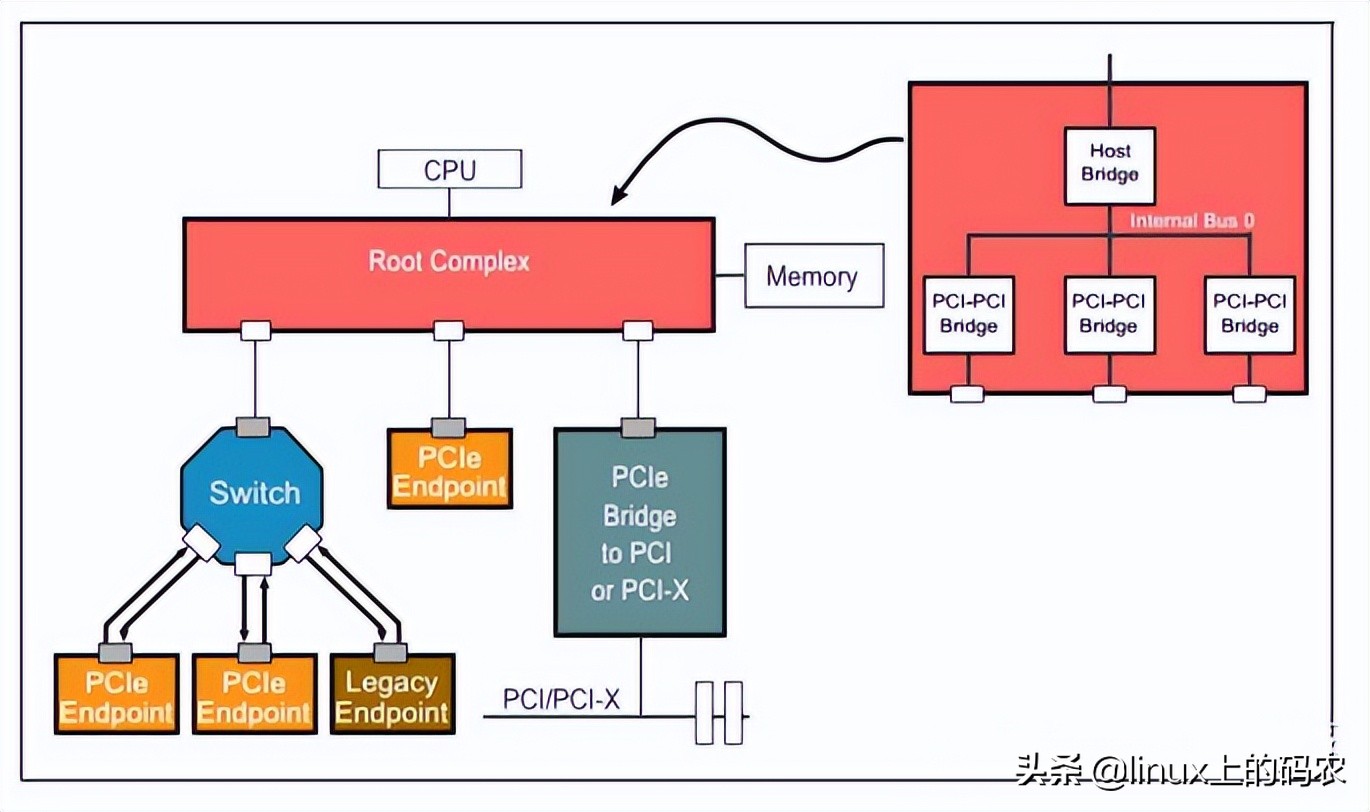 一文搞懂Linux PCI驱动框架（一）