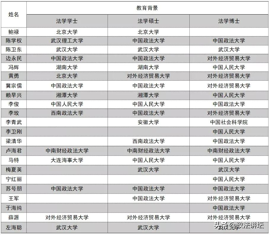 盘点：各大法学院校师资背景（北京篇）