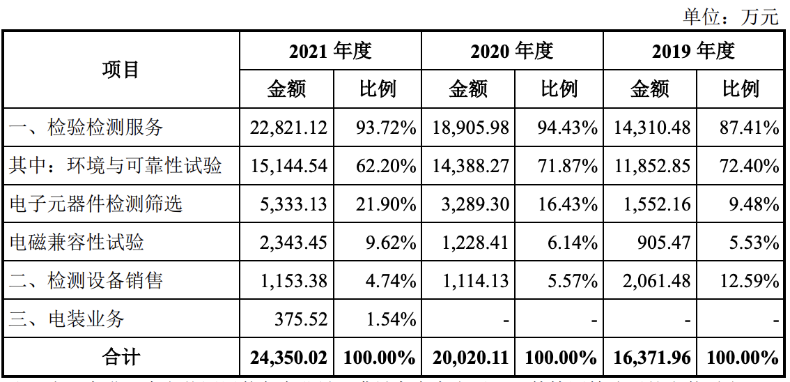 西测测试在创业板上市：募资总额约9亿元，系李泽新家族企业