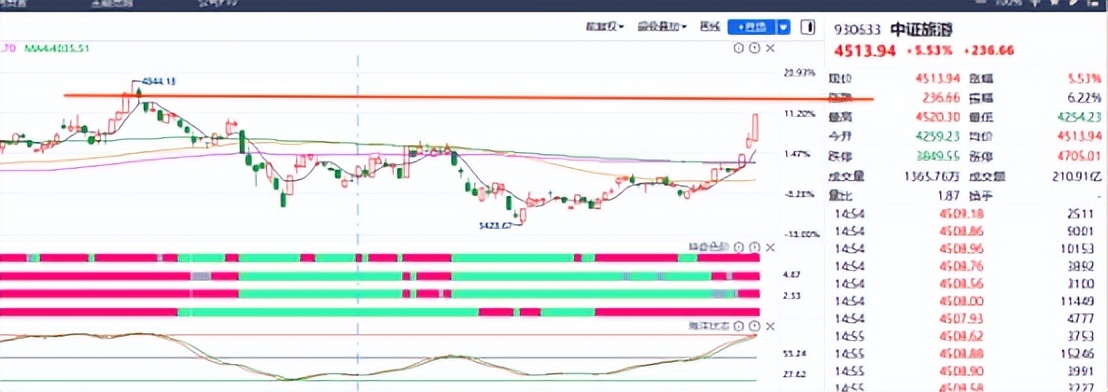 重返3400，新能源继续起飞，券商尾盘拉升，明天怎么看？