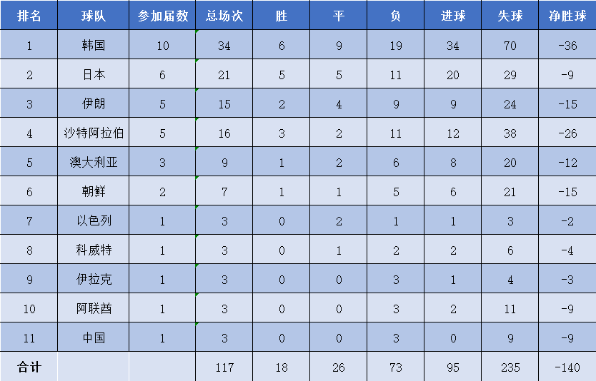 日本世界杯成绩(亚洲一哥是韩国还是日本？盘点亚足联球队在世界杯的整体表现)