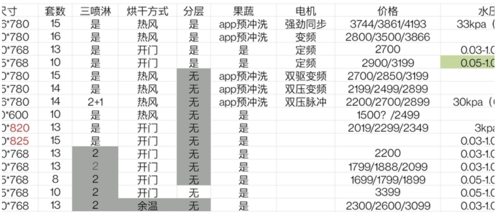 盯了一个月的洗碗机，整理出这些型号的功能对比，选出心仪的款