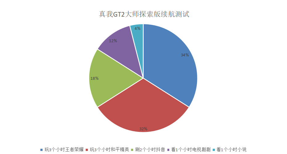 真我GT2大师探索版上手体验，性能质感双向在线