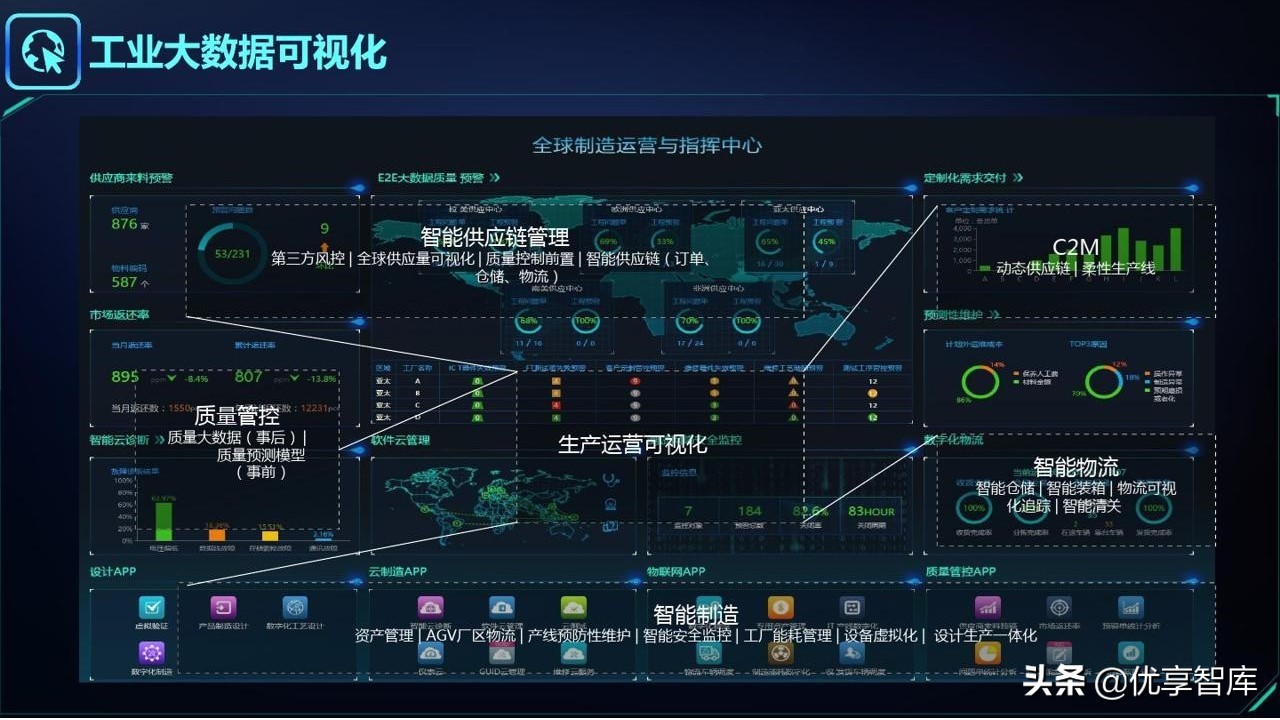 智能制造&工业大脑&数字孪生&工业互联网&数字驾驶舱解决方案