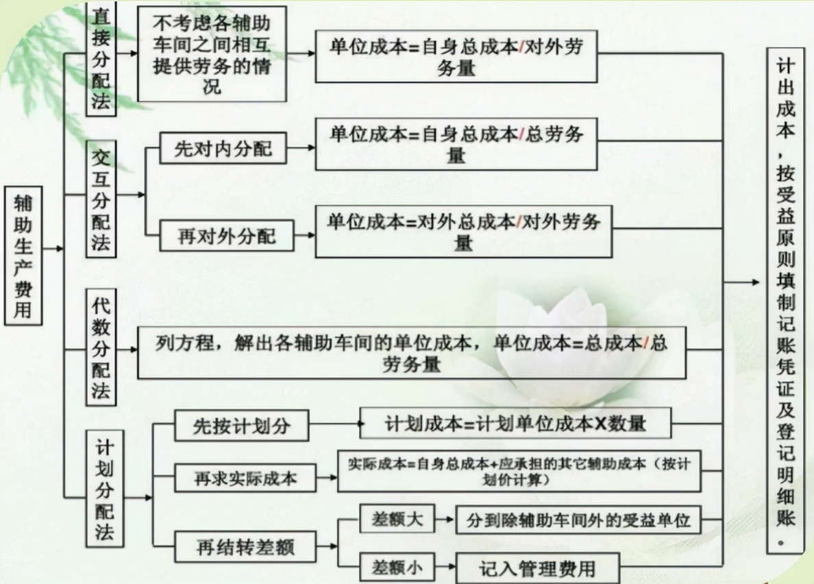 发现一位广东30岁成本会计，做的成本核算流程那叫一个详细，佩服