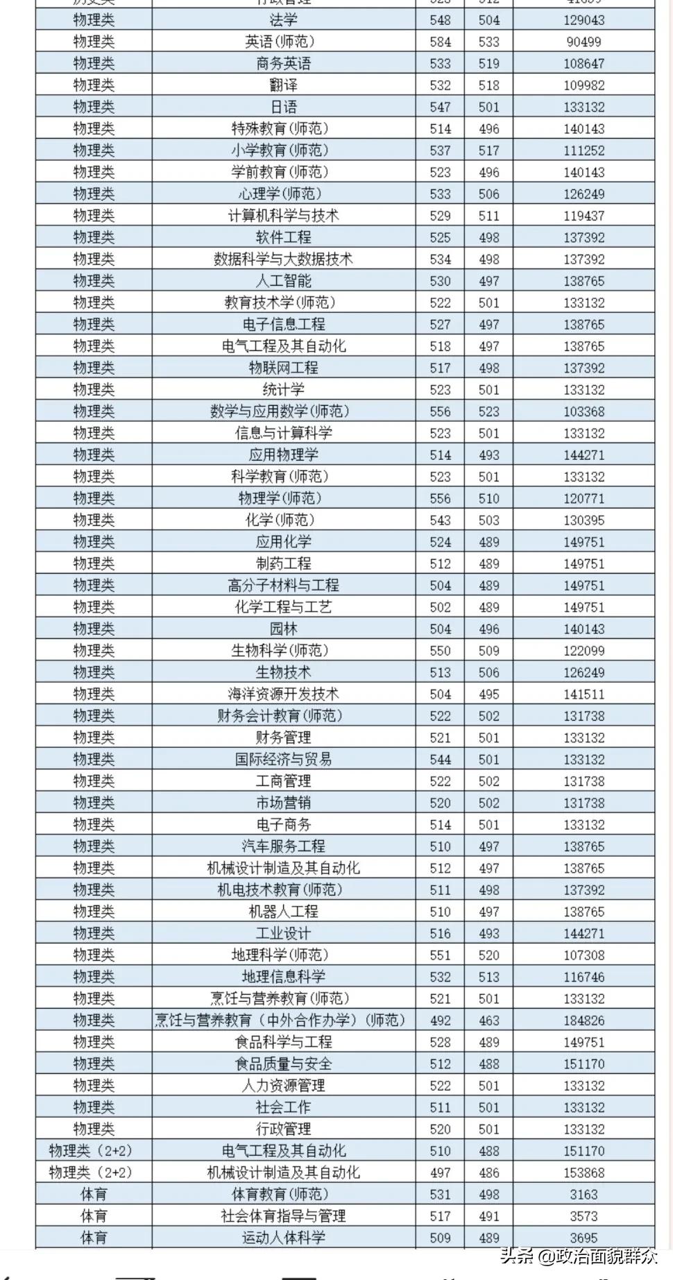 家长收藏：2021年广东省高校师范类专业录取数据分享