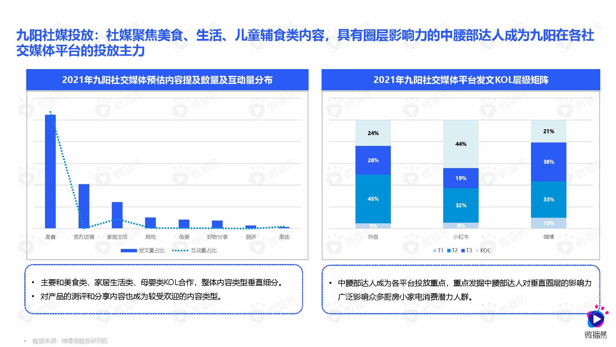 微播易&媒体合作：小家电品牌社交媒体营销报告（83页完整版）