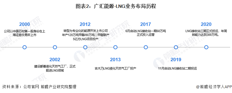 LNG股票有哪些?广汇能源是龙头股吗？_https://www.safeak.cn_新闻资讯_第2张