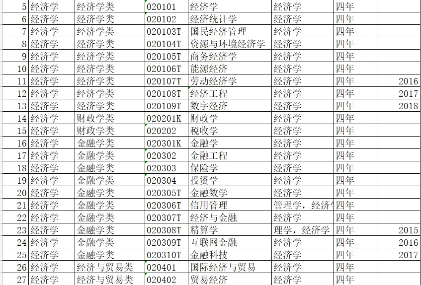 经济学类、金融学类、财政学类专业简介：学科特点、就业利弊