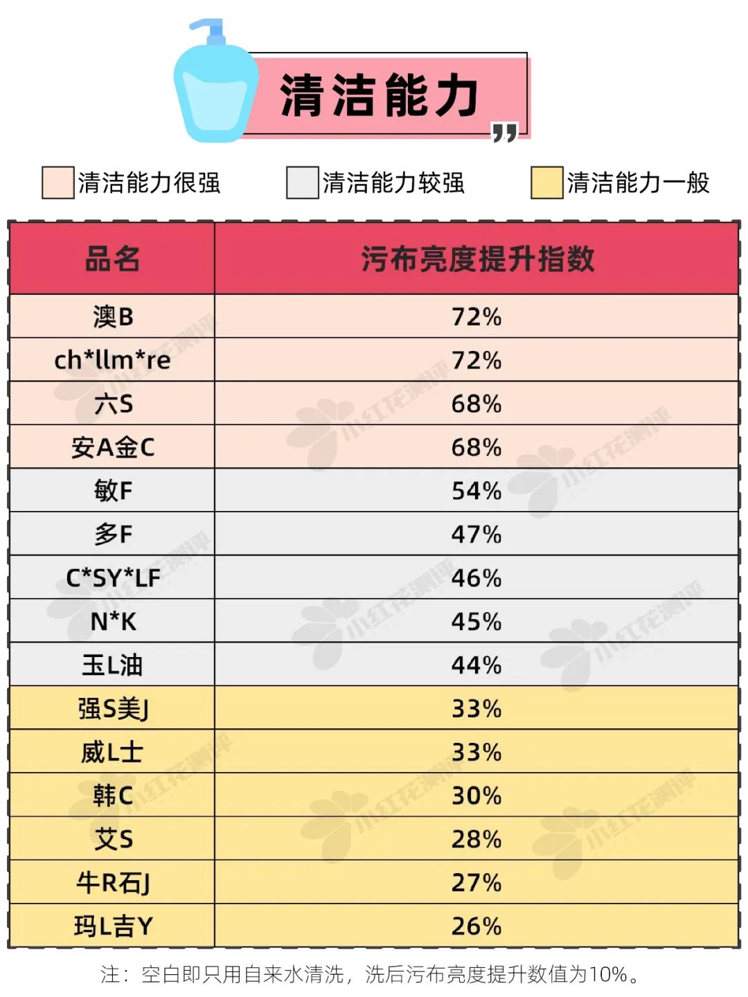 15款秋冬沐浴露测评：这3款碱性较强，洗完皮肤发干