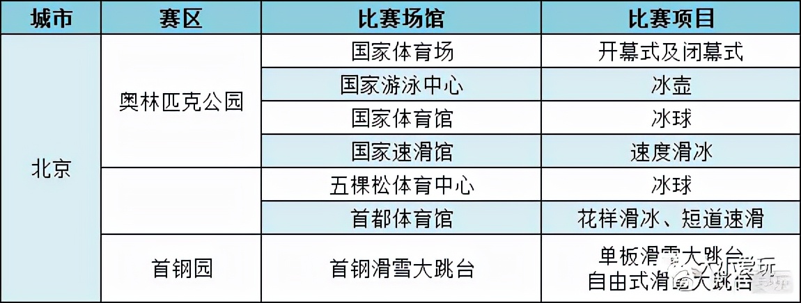 北京奥运会协办城市有哪些(因为冬奥这些地方又狠狠惊艳了一把！一个比一个硬核)