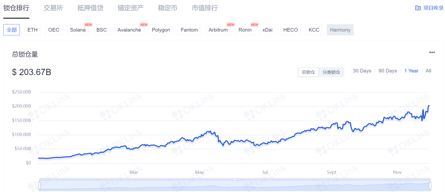 NFT和GameFi轮番登台，为何DeFi一直悄无声息？