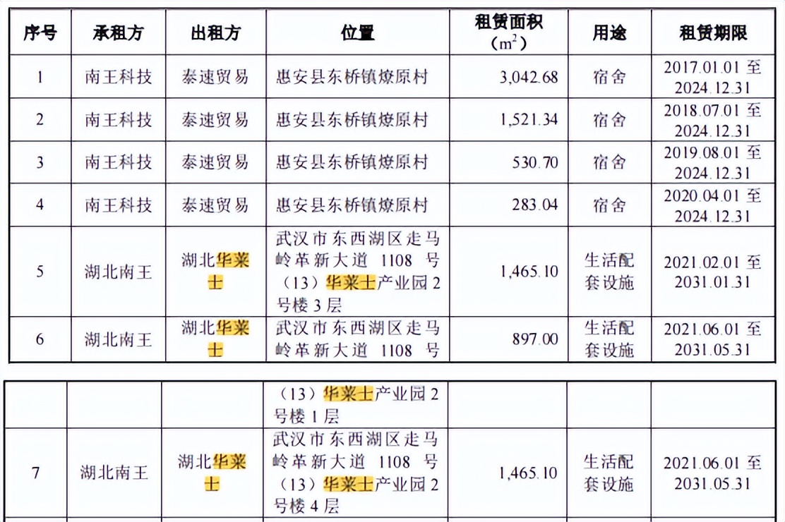 南王科技与关联方华莱士多重交织，劳务用工超标，高新评审存疑