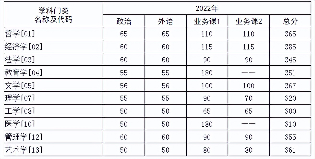 华中科技大学近3年硕士研究生入学考试复试线（2020年-2022年）