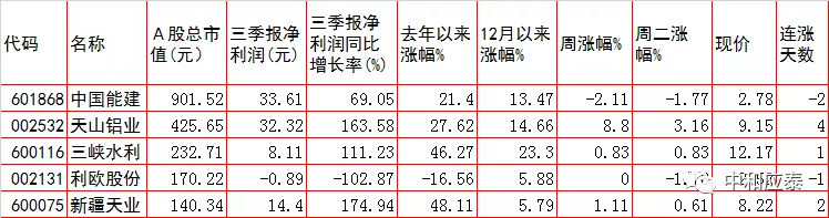 周三A股重要投资参考