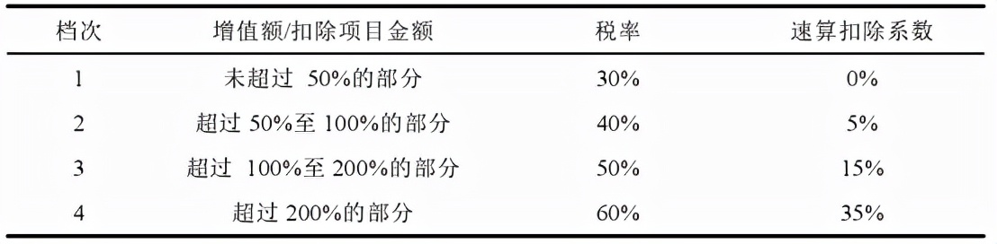 什么是土地增值税？如何计算土地增值税？