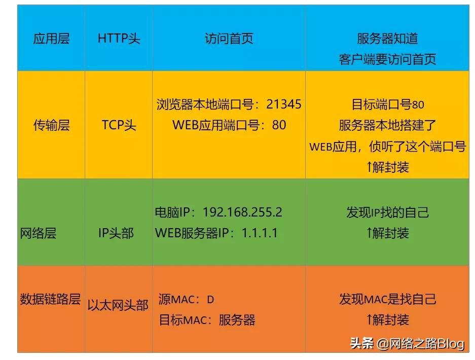 有沒有好奇過,用瀏覽器訪問某個網站時,中間經歷了什么