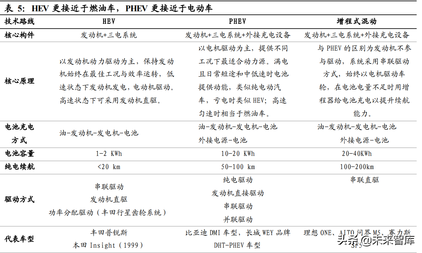 混动汽车行业专题报告：混动高增长可期，产业链市场空间广阔