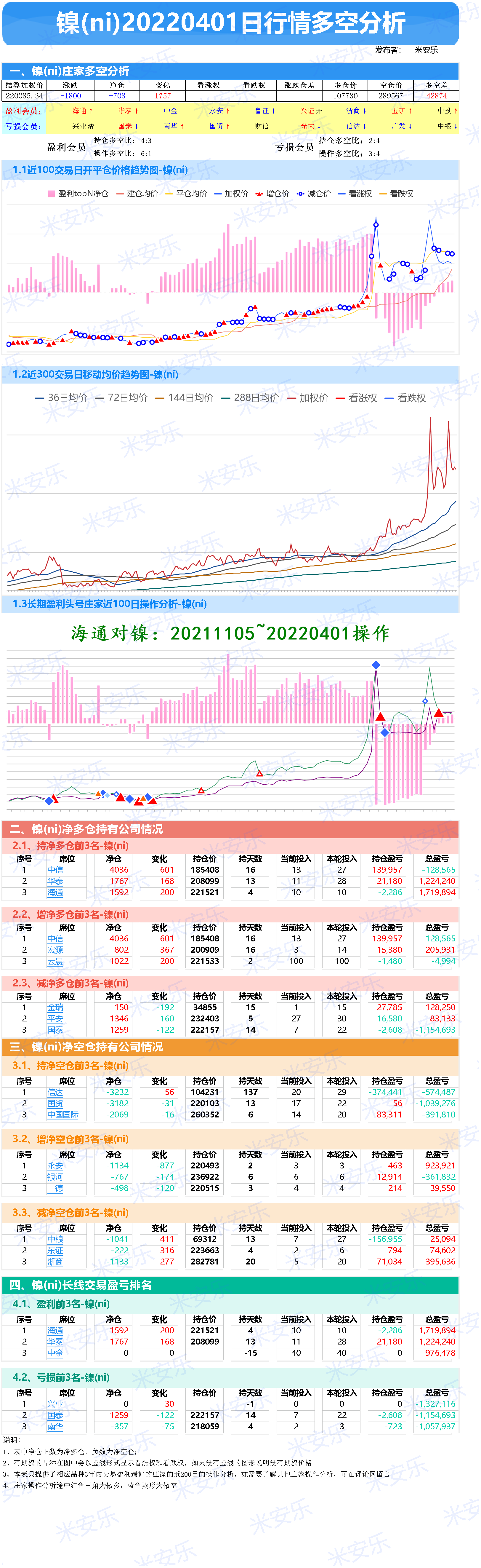 铜期货(20220401-期货日报-庄家多空分析-黄金、白银、铜、铝、锌，镍)