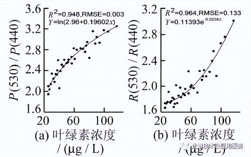 水体叶绿素的偏振光谱特性-莱森光学