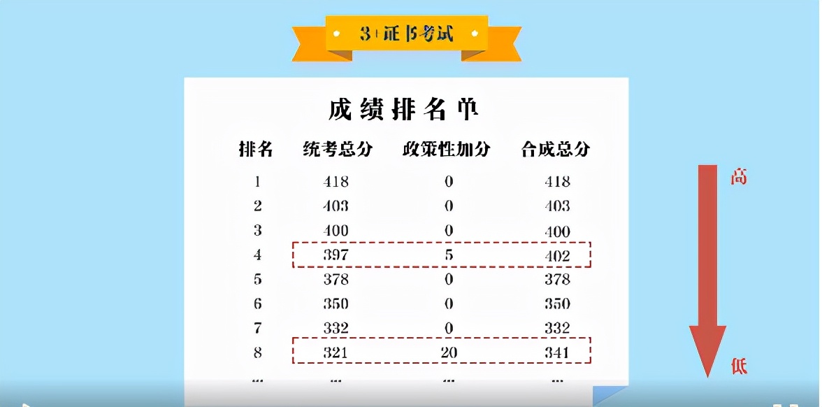 3+证书高职高考成绩相同时，应该如何排位？本专科一样吗？