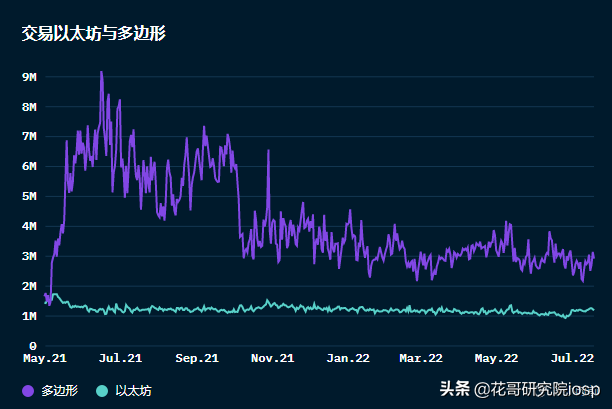 MATIC凭什么比ETH强？