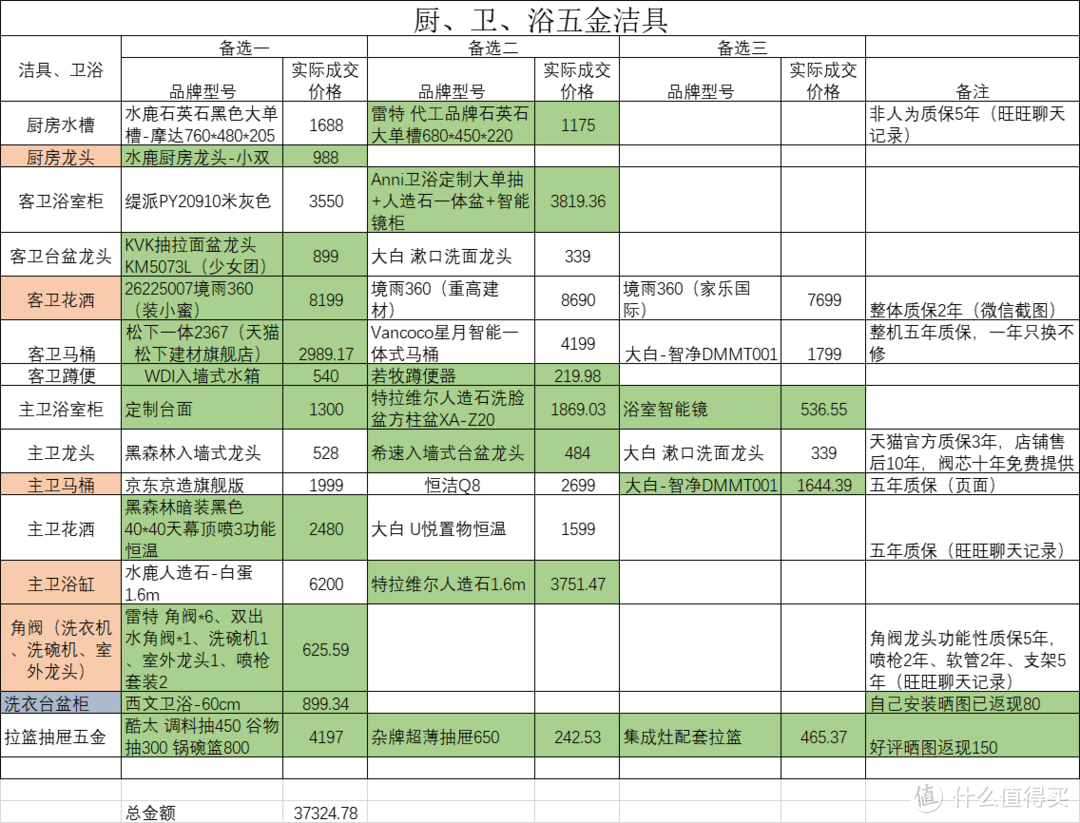 终成正果的首次装修总账单，63w花在了哪些地方