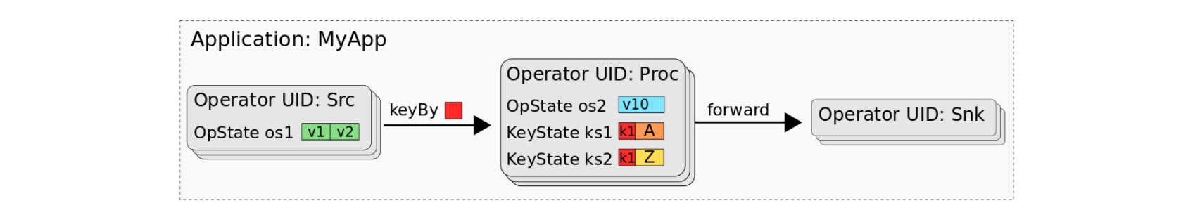 Flink 通过 State Processor API 实现状态的读取和写入