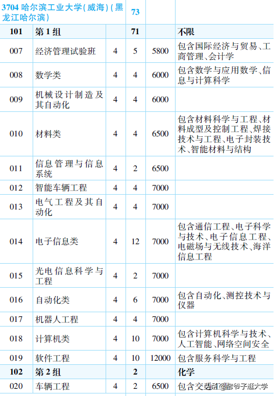 新高考100所热门高校2021年报录实况回顾·哈尔滨工业大学(威海)