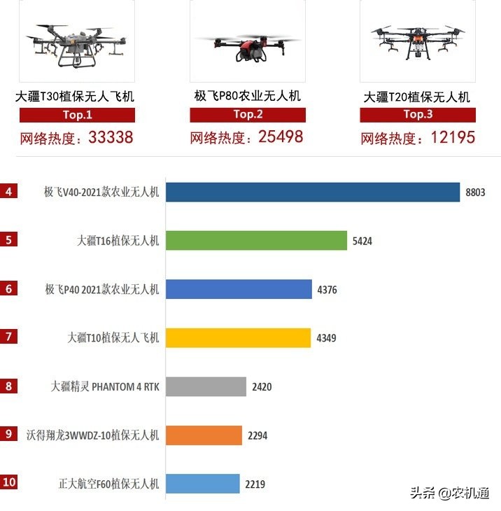 植保无人机需求旺盛，2021年用户更喜欢这几款产品