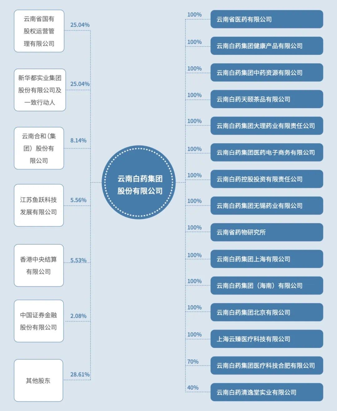 云南白药：昔日“白马股”跌落神坛，炒股亏了20亿