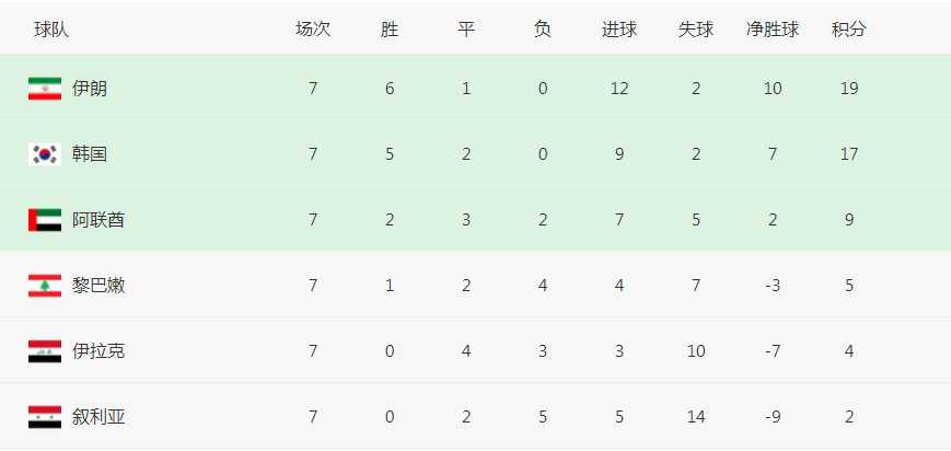 进入12强以后怎么进世界杯(12强赛形势：1队进世界杯 2队基本出线，国足掉队，2分队还活着)